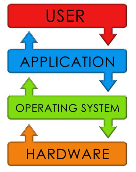 Operating System Interface